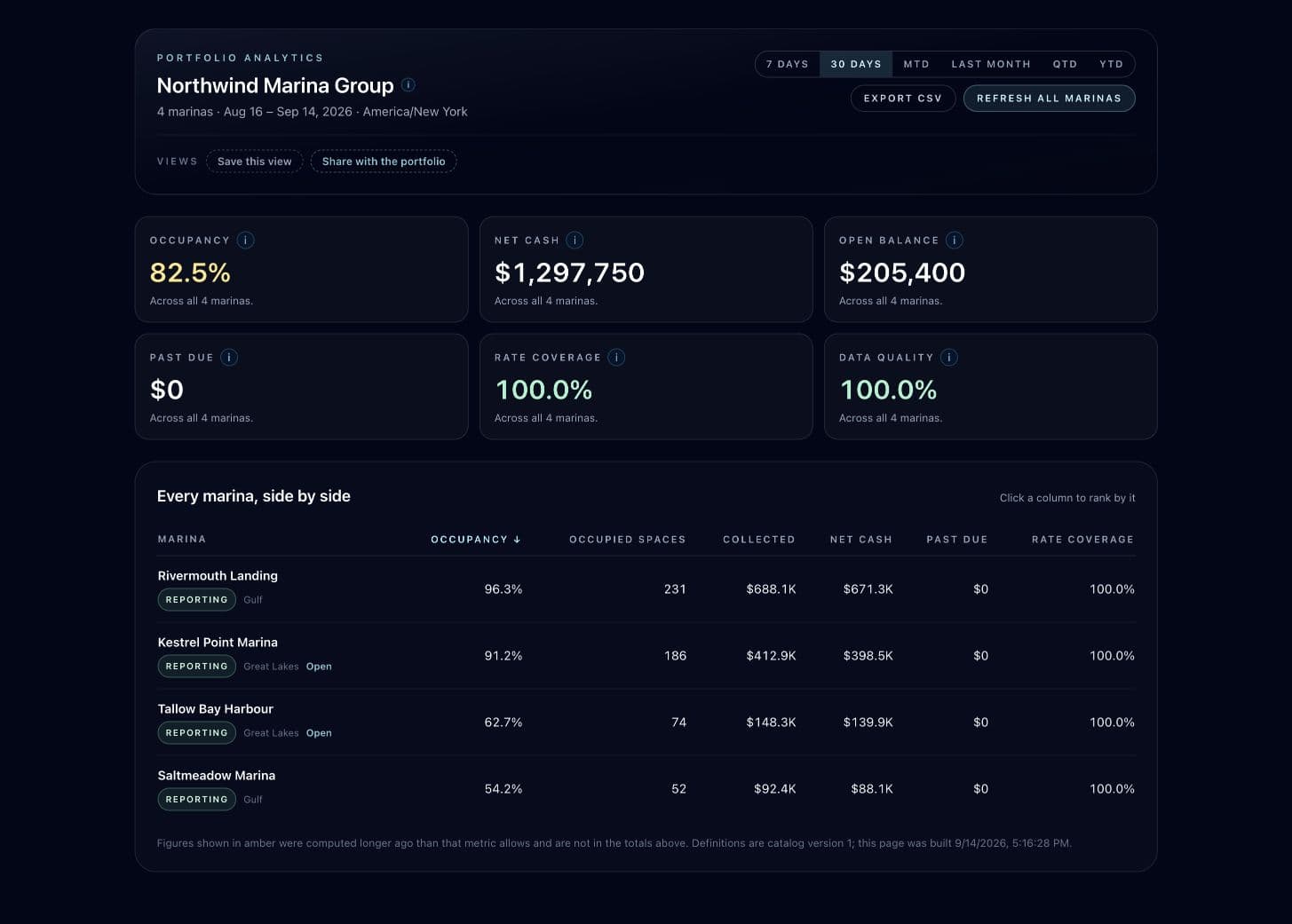 Atlantis Marina Enterprise Analytics showing portfolio occupancy, receipts, receivables and reporting coverage
